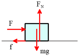 forces involving in a coefficient of friction problem